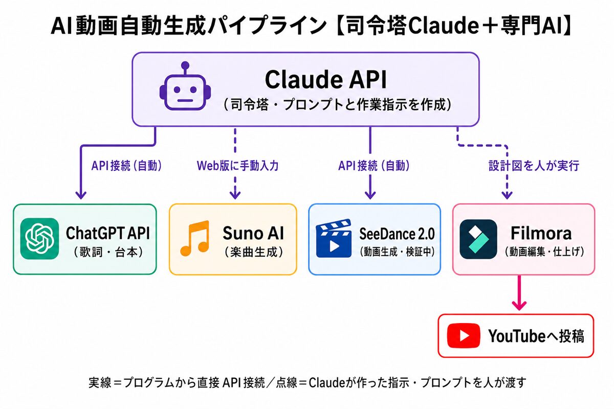 Claude司令塔×他AI連携の全体像