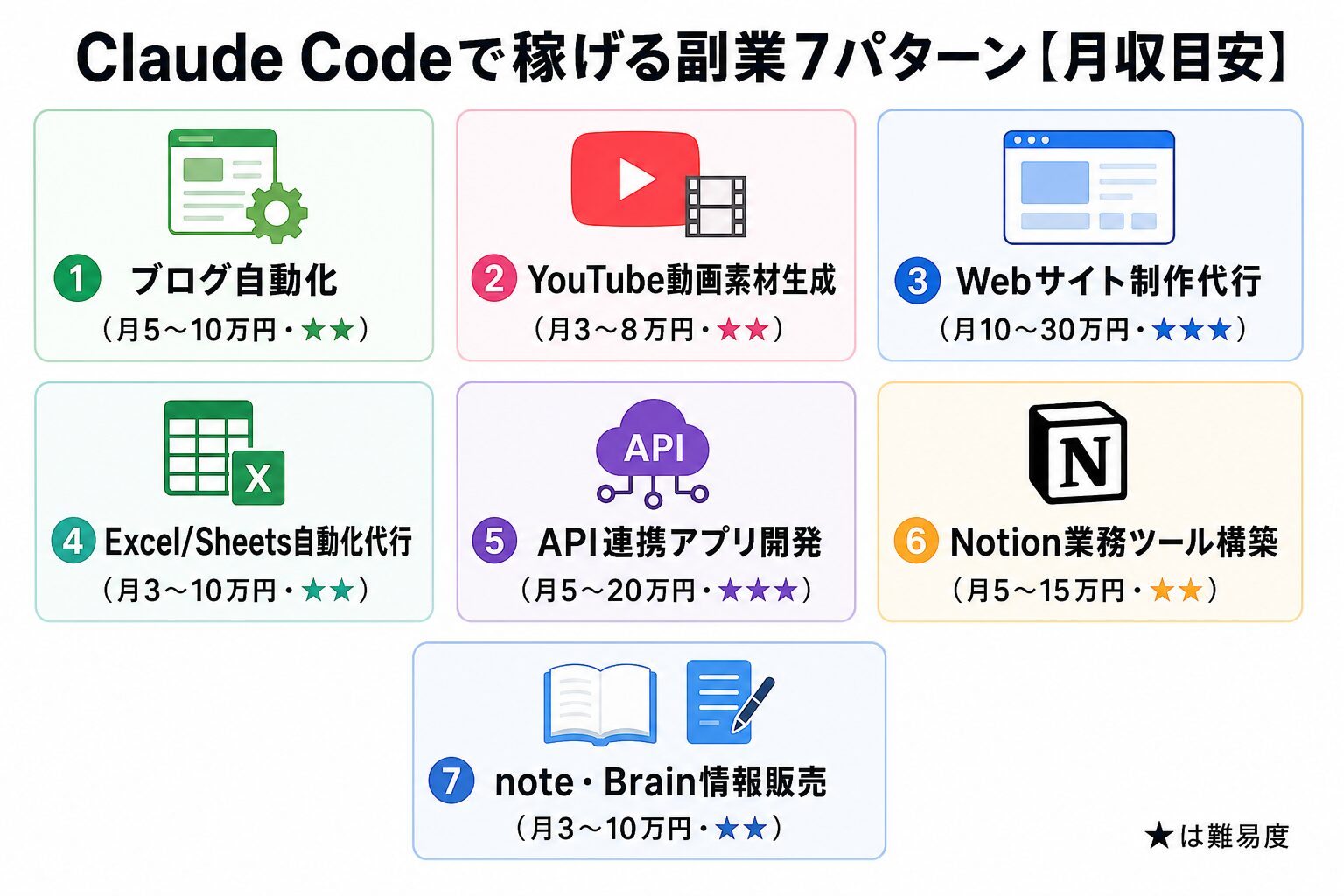 Claude Codeで稼げる副業7パターン全体像|ブログ・YouTube・Web制作・Excel・API・Notion・noteの月収目安付きホイール図