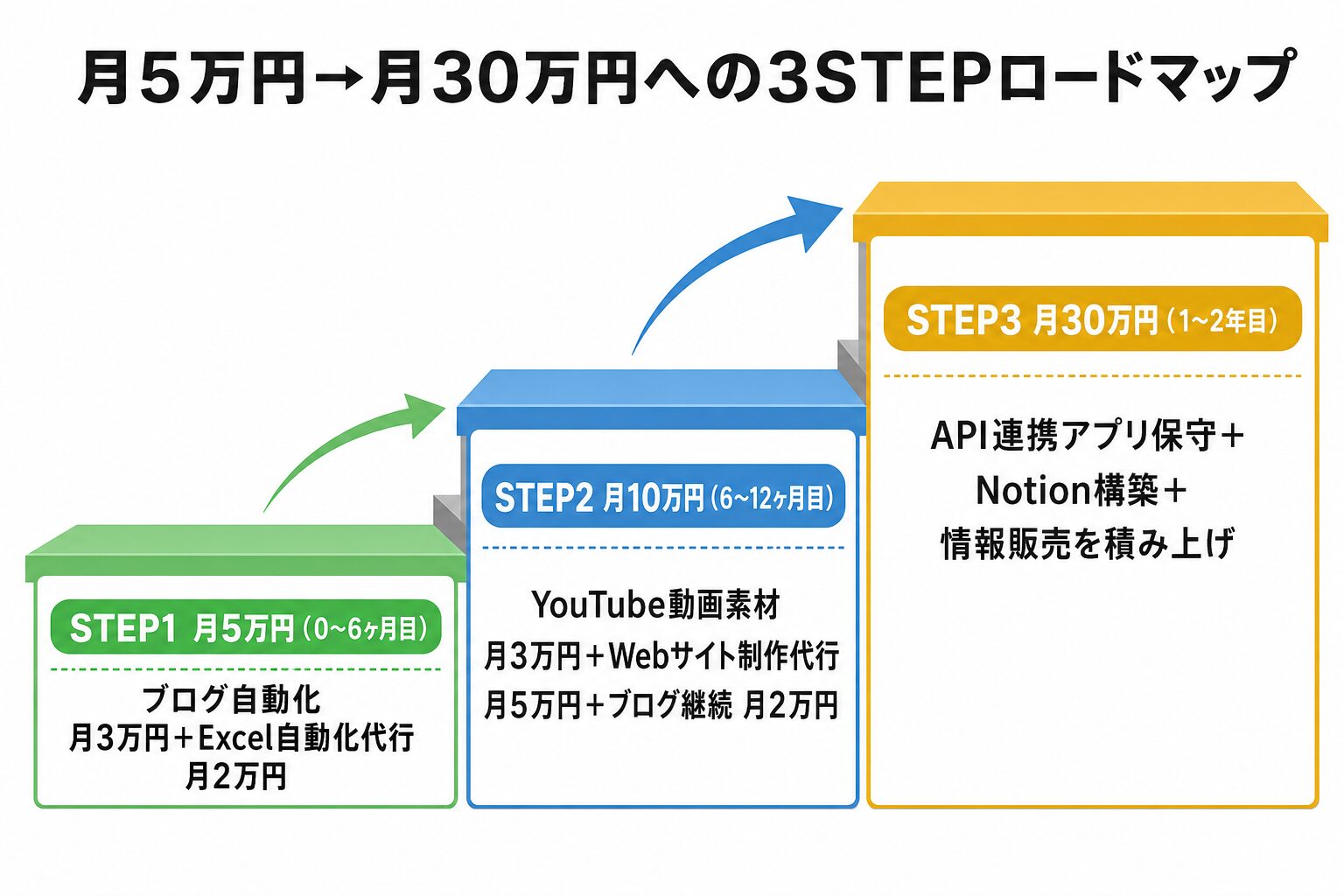 月5万→月10万→月30万 3STEPロードマップ|Claude Code副業を段階的に拡大するための階段図