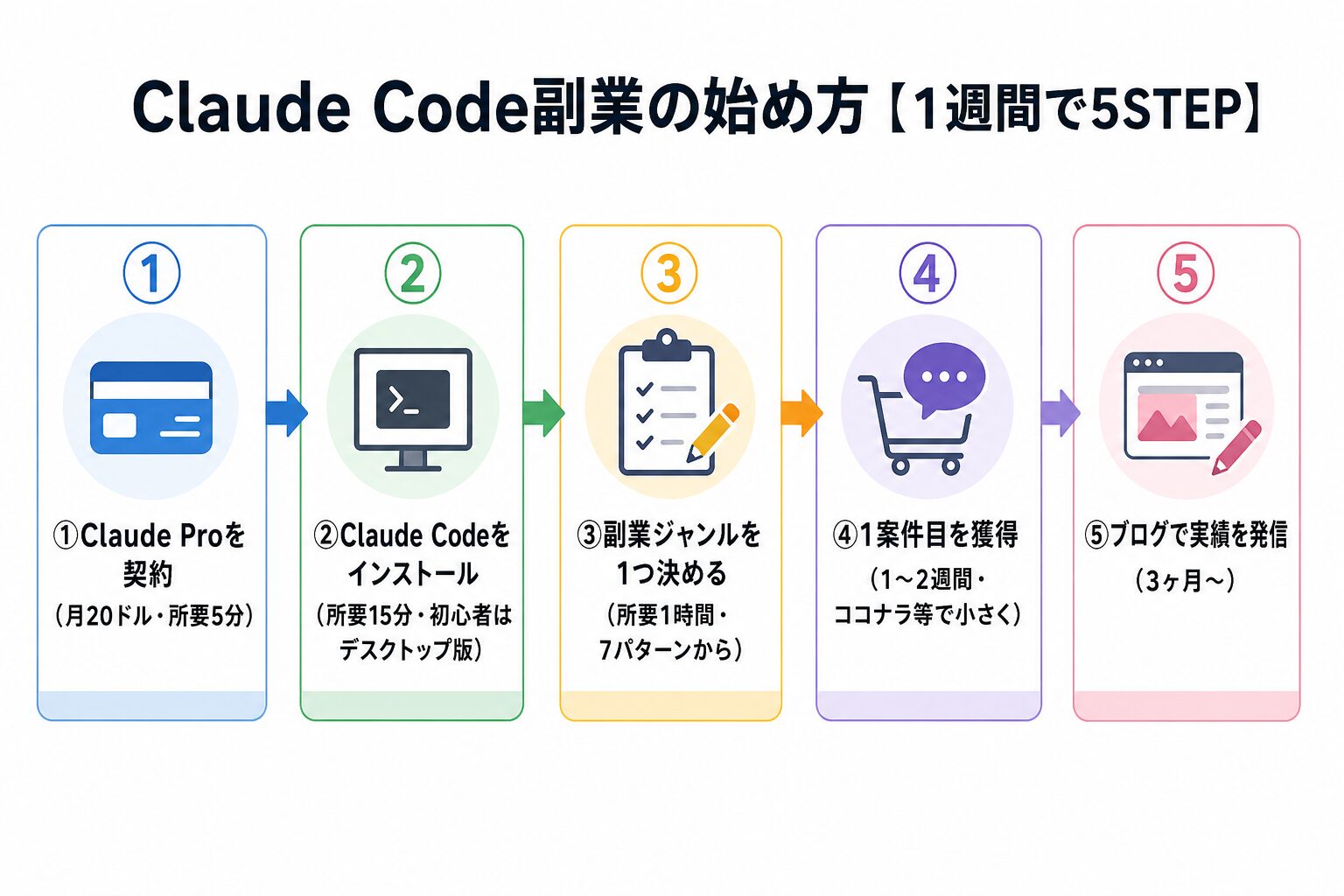 Claude Code副業の始め方5STEP|Pro契約・インストール・ジャンル選定・1案件目・ブログ発信を1週間で進める手順