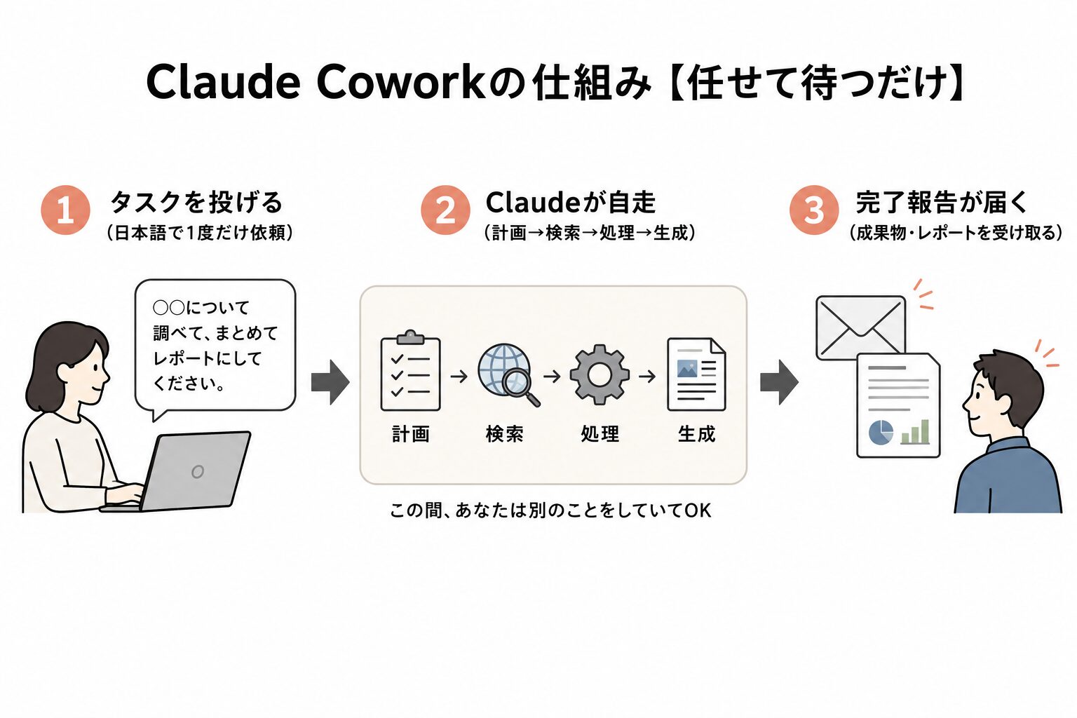 Claude Cowork全体像|タスクを丸投げするだけで進行・完了報告まで自動で返ってくるAIワークスペースのフロー図