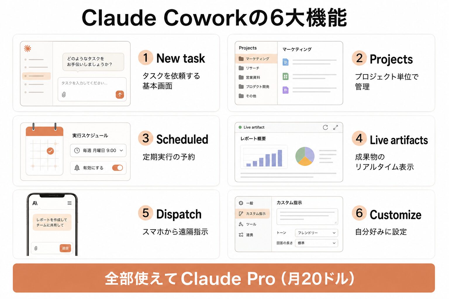 Claude Cowork基本機能6つ|New task・Projects・Scheduled・Live artifacts・Dispatch・Customizeの役割比較図