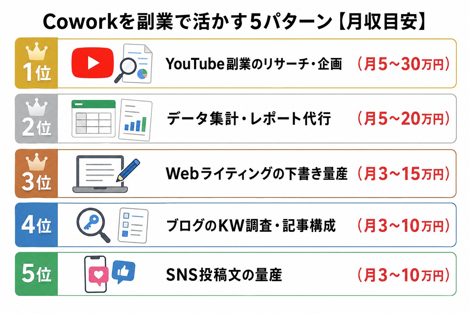 Claude Coworkを副業で活かす5パターン|ブログ・YouTube・ライティング・データ集計・SNS運用の月収目安付きランキング