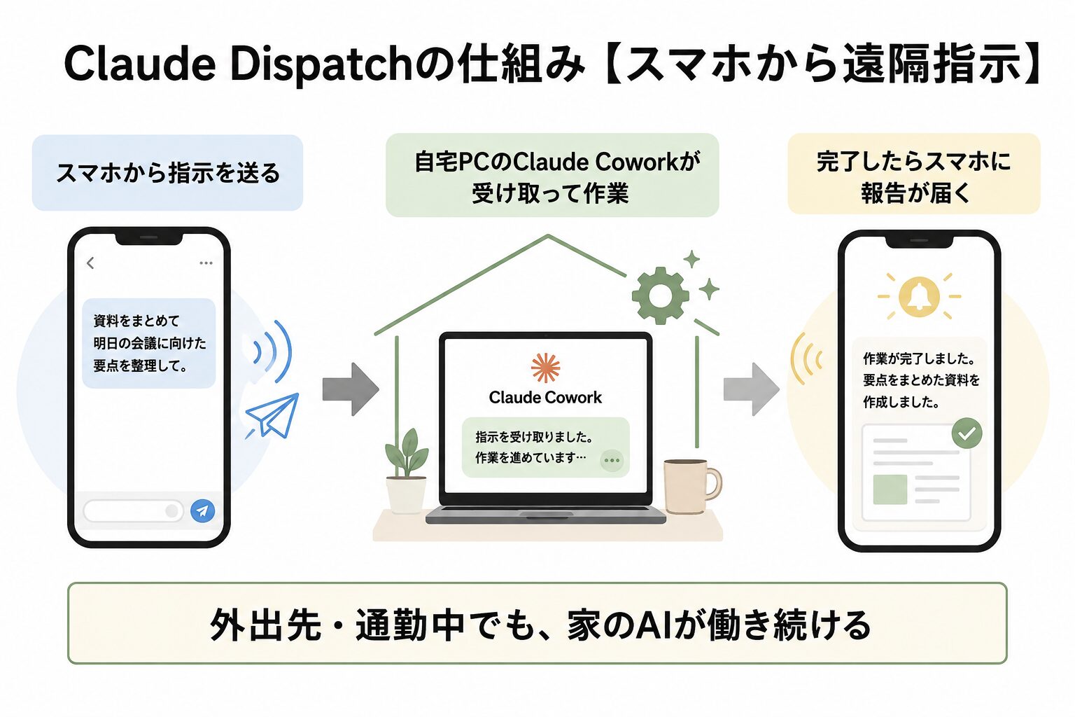 Claude Dispatchの仕組み|スマホで指示→PCのClaudeが自動実行→結果をスマホで受け取る3ステップ