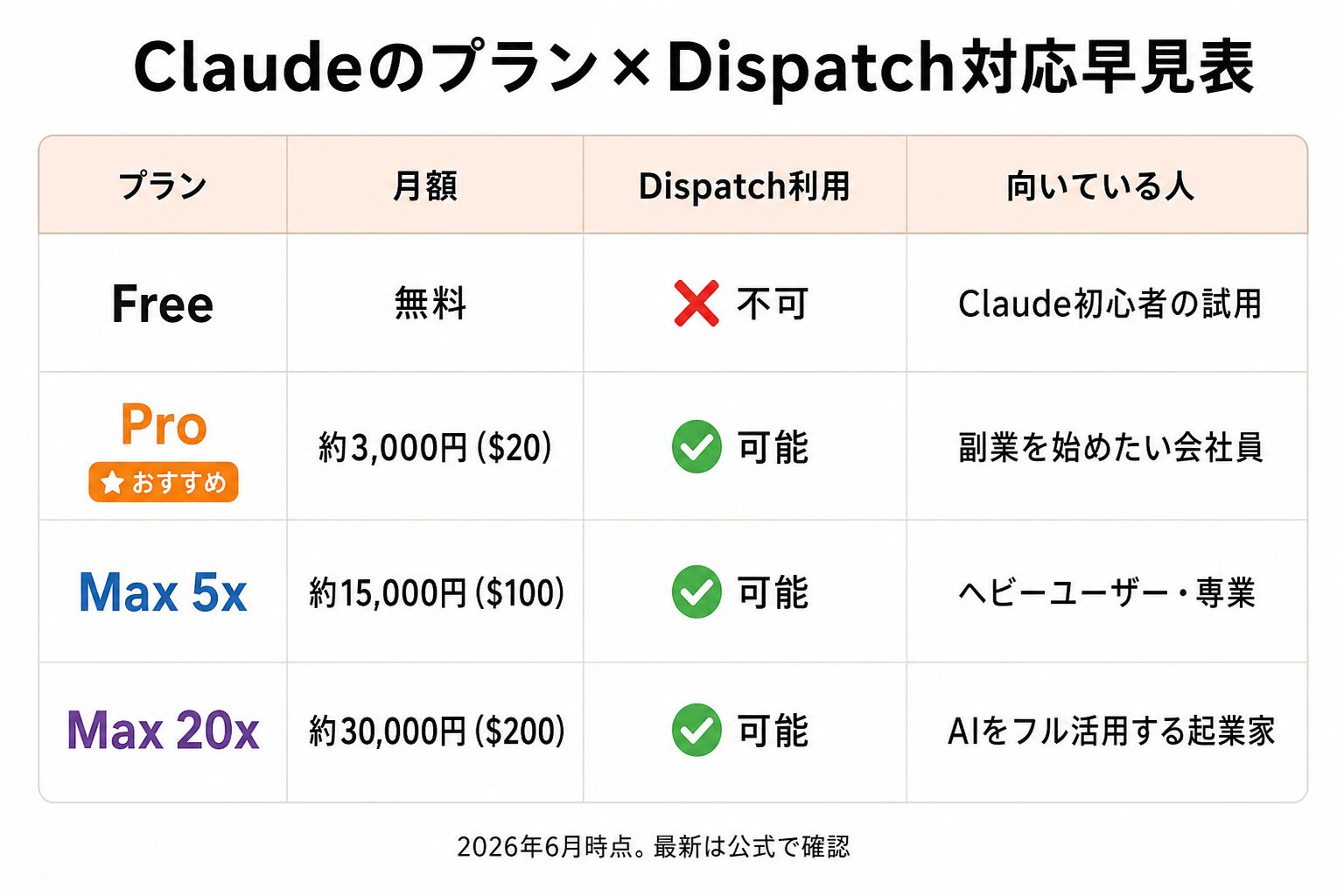 Claudeプラン×Dispatch早見表|Free・Pro・Maxの料金と利用可否比較