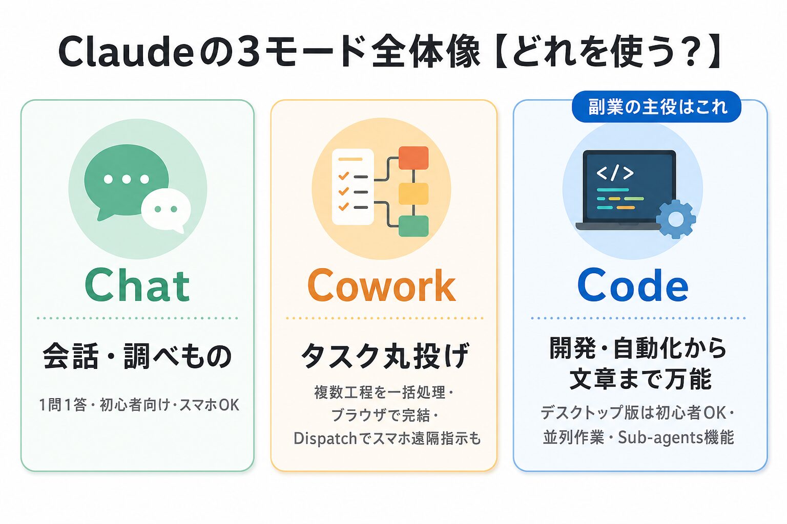 Claudeの3モード全体像|Chat・Cowork・Codeの役割と副業会社員の使い分けフロー図