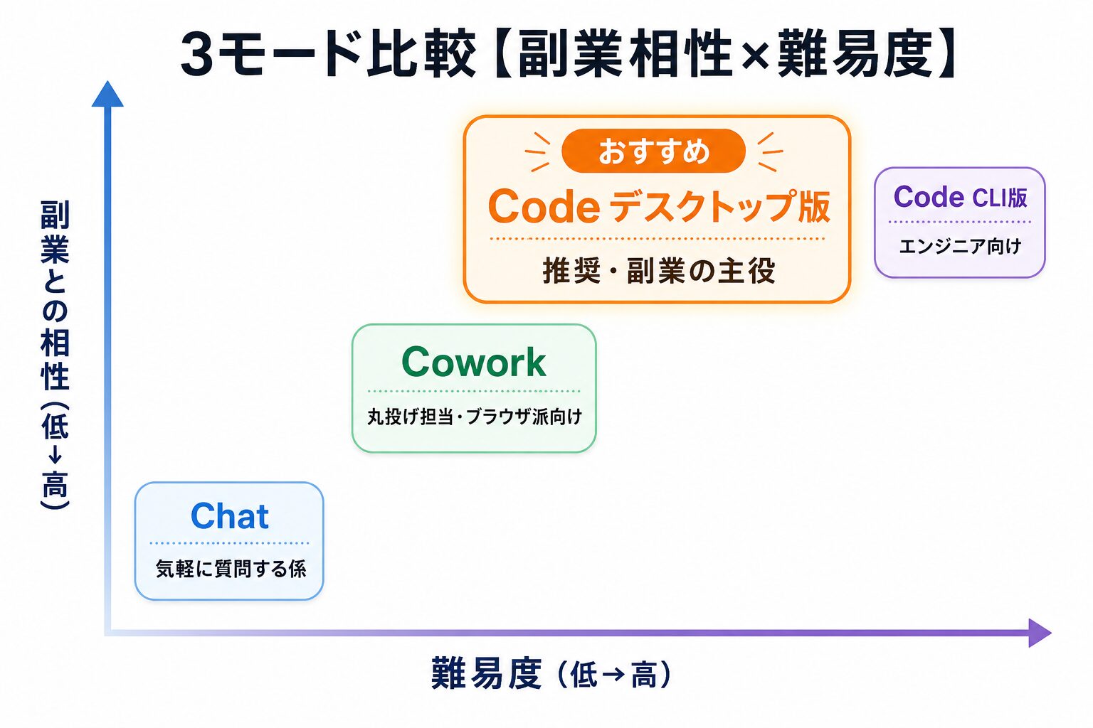 Claude 3モード比較マトリクス|Chat・Cowork・Codeの用途別おすすめ度と難易度の対比図
