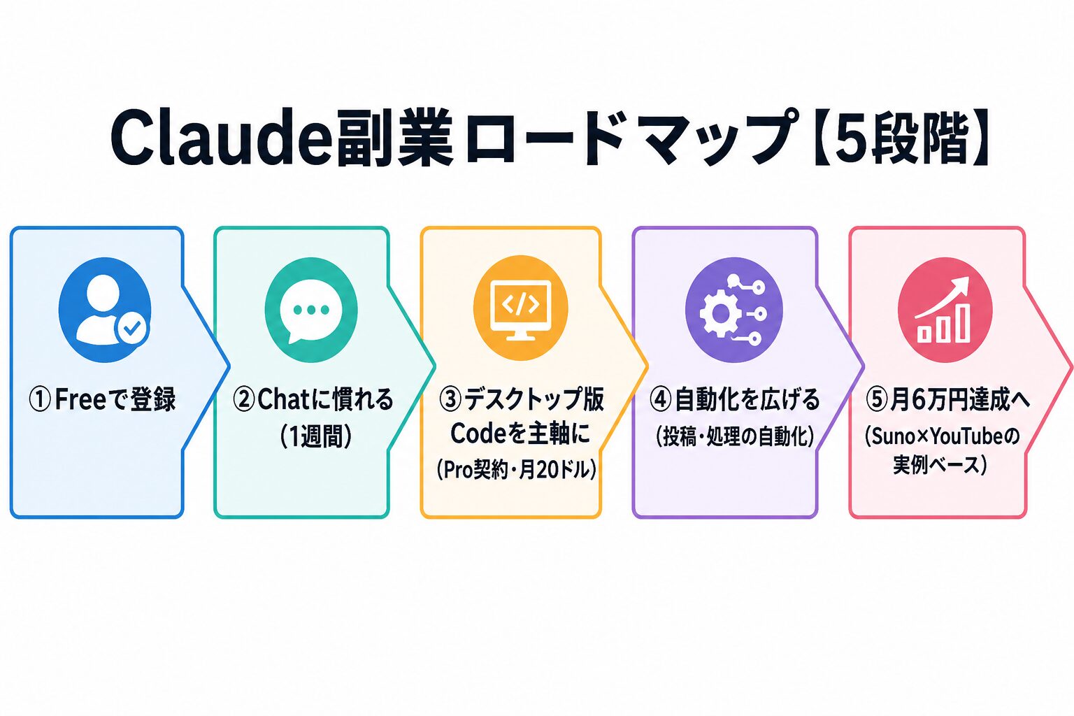 Claudeの3モード使い分けロードマップ|副業会社員が月6万円稼ぐまでの導入ステップ図