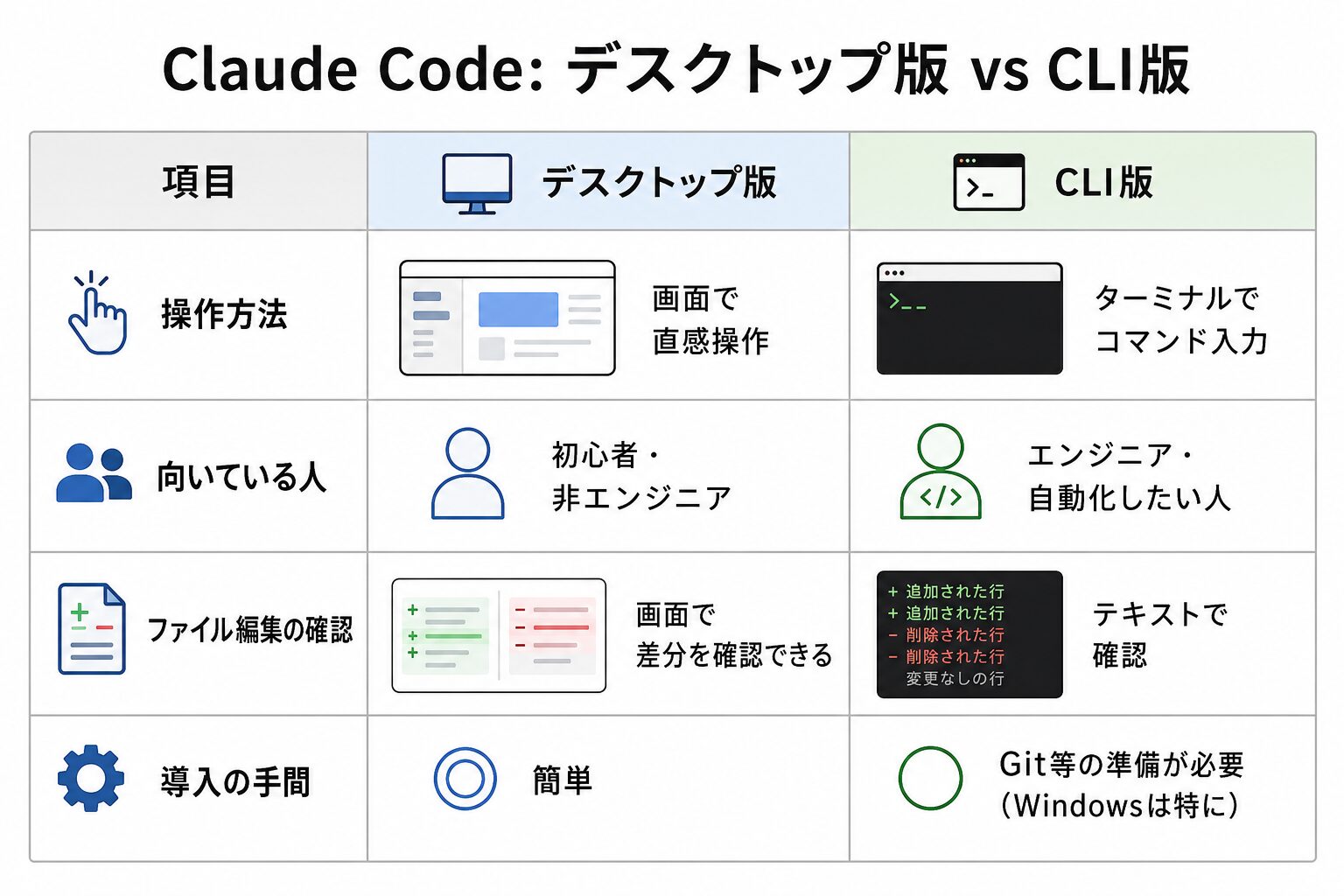 Claude Codeデスクトップ版とCLI版の機能比較表|並列セッション・ビジュアルdiff・Computer Useの違い