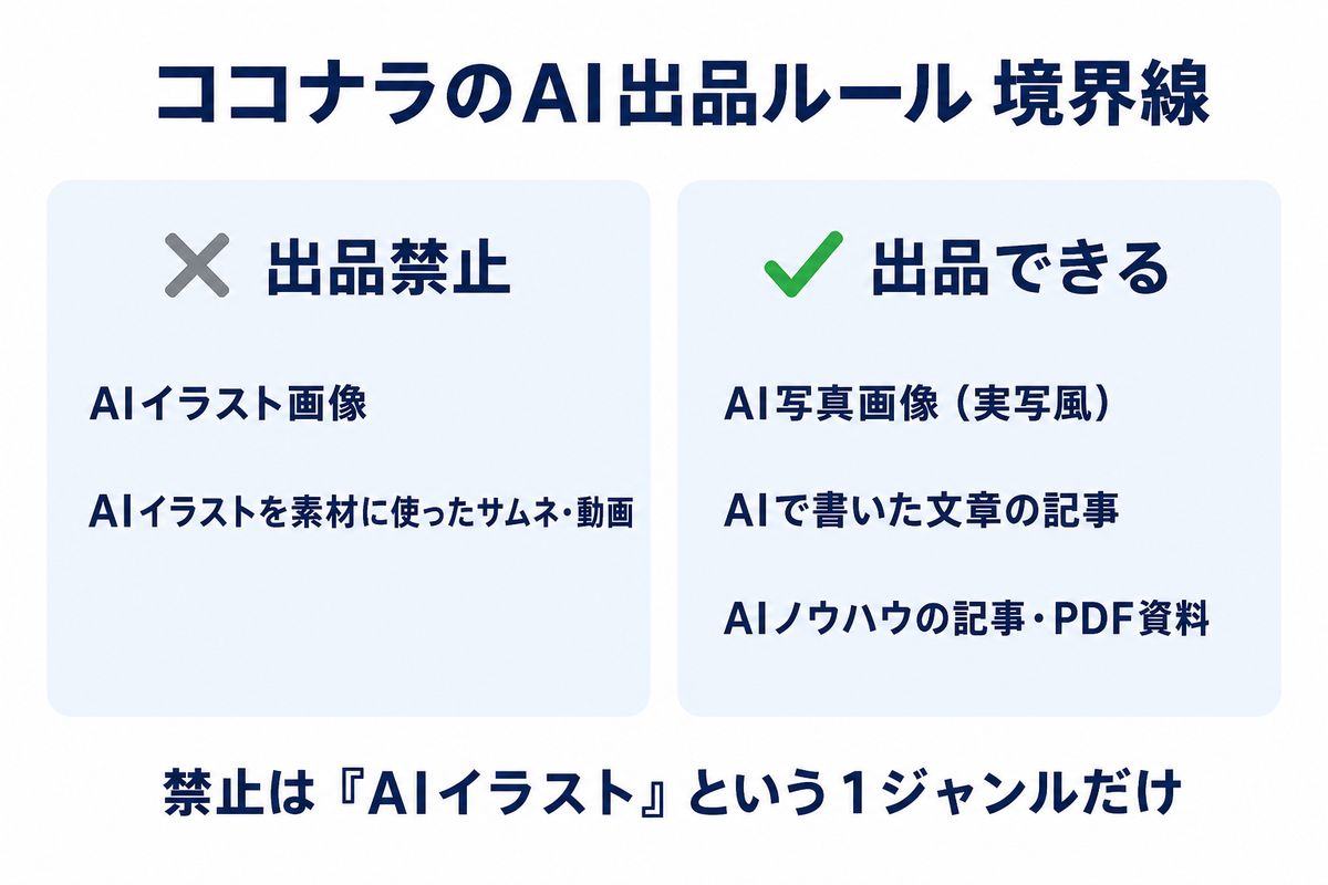 ココナラのAI出品ルールの境界線(禁止と出品可能の対比)
