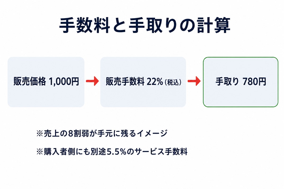 ココナラの手数料と手取り計算(1,000円販売で手取り780円)