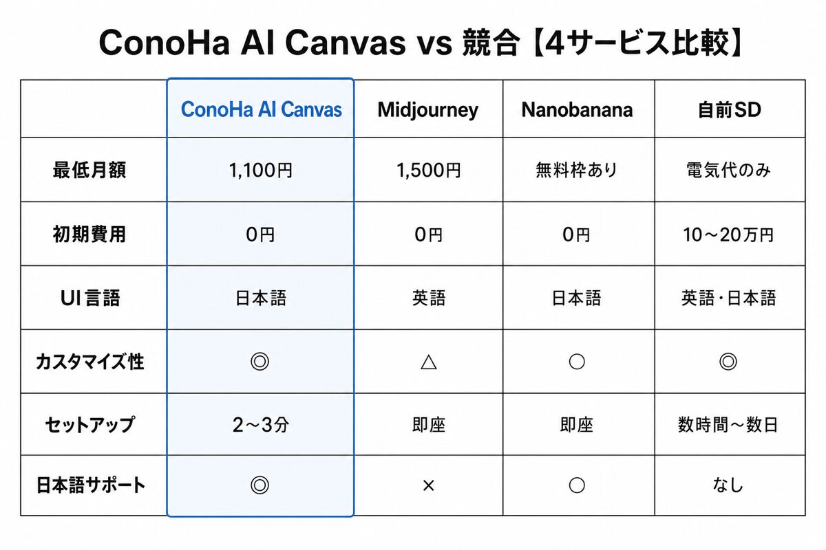 AI画像生成サービス比較マトリクス|ConoHa AI Canvas・Midjourney・Nanobanana・自前Stable Diffusionのコストとカスタマイズ性の対比図