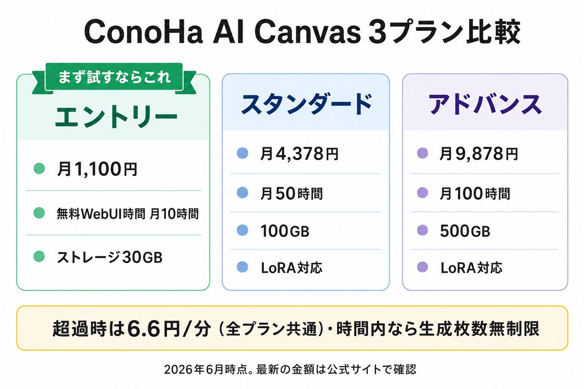 ConoHa AI Canvasの3プラン(エントリー・スタンダード・アドバンス)の料金・無料時間・ストレージ容量・LoRA対応比較インフォグラフィック