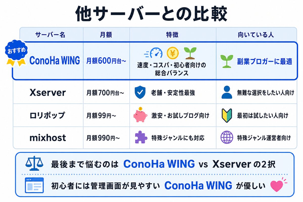 ConoHa WINGと他サーバー(Xserver・ロリポップ・mixhost)の比較表