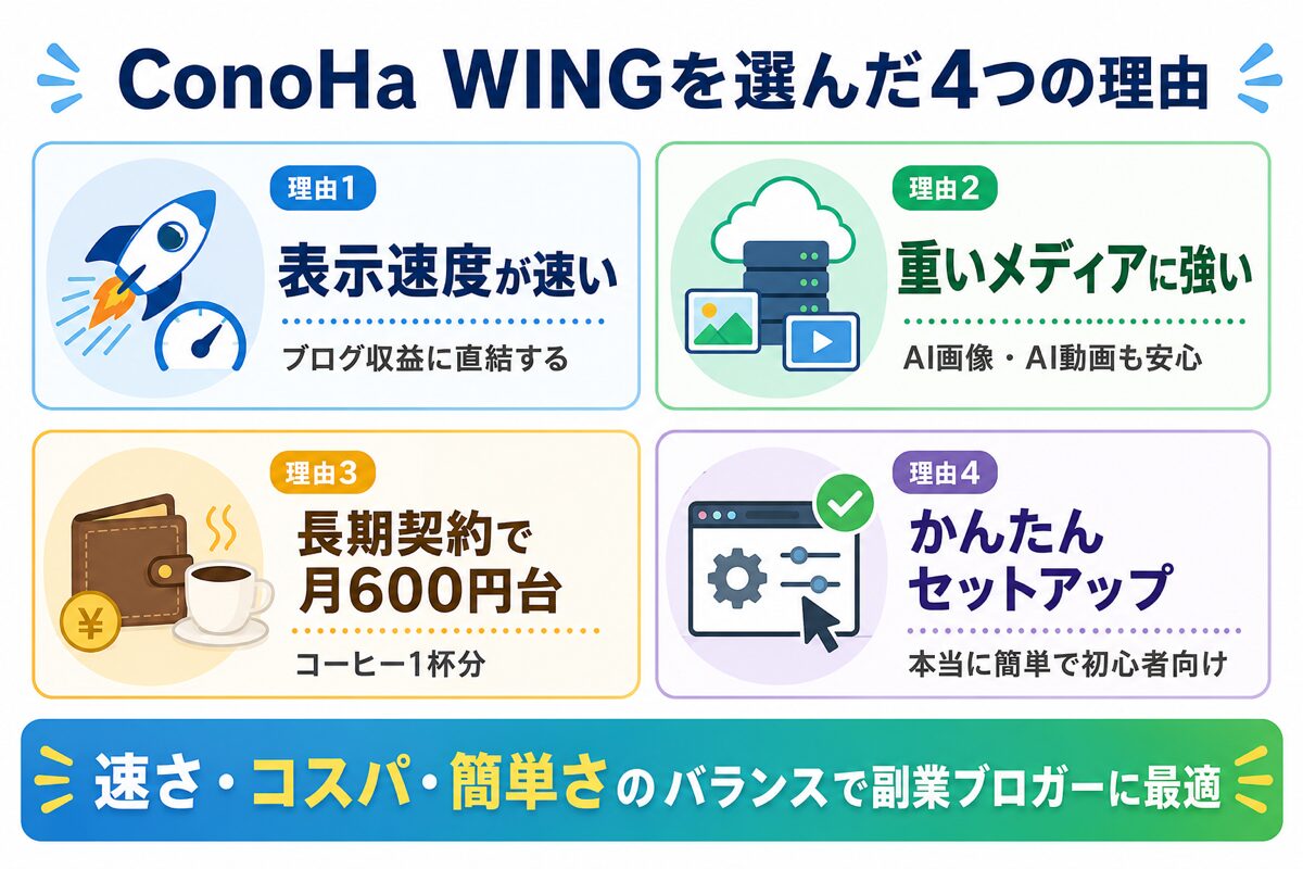 AI副業ブロガーがConoHa WINGを選んだ4つの理由の図解