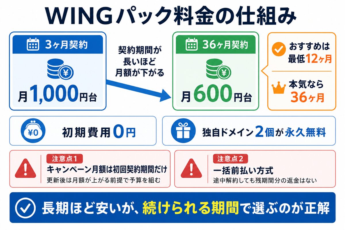 ConoHa WING WINGパック料金の仕組み(契約期間別月額と注意点)の図解