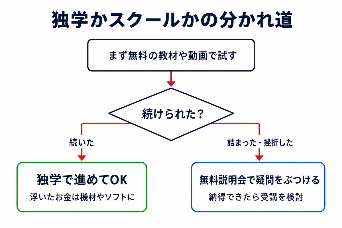 独学かスクールかの分かれ道(まず無料の教材で試す→続いたら独学→詰まったら無料説明会)