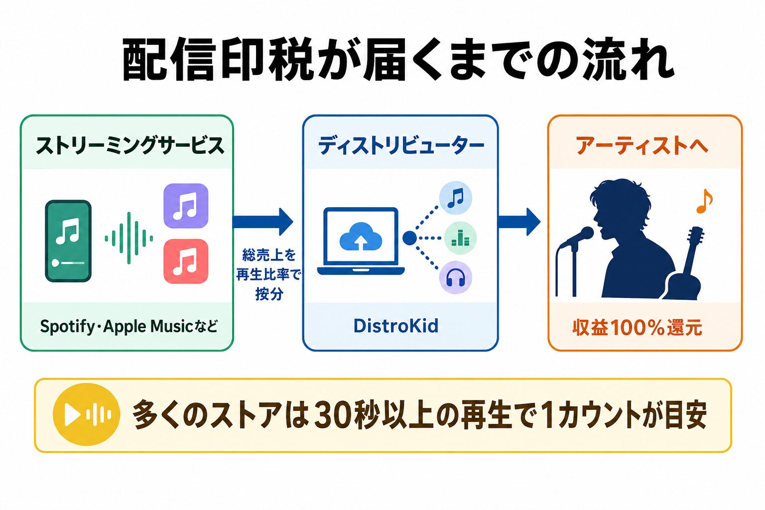 配信印税が届くまでの流れの図解