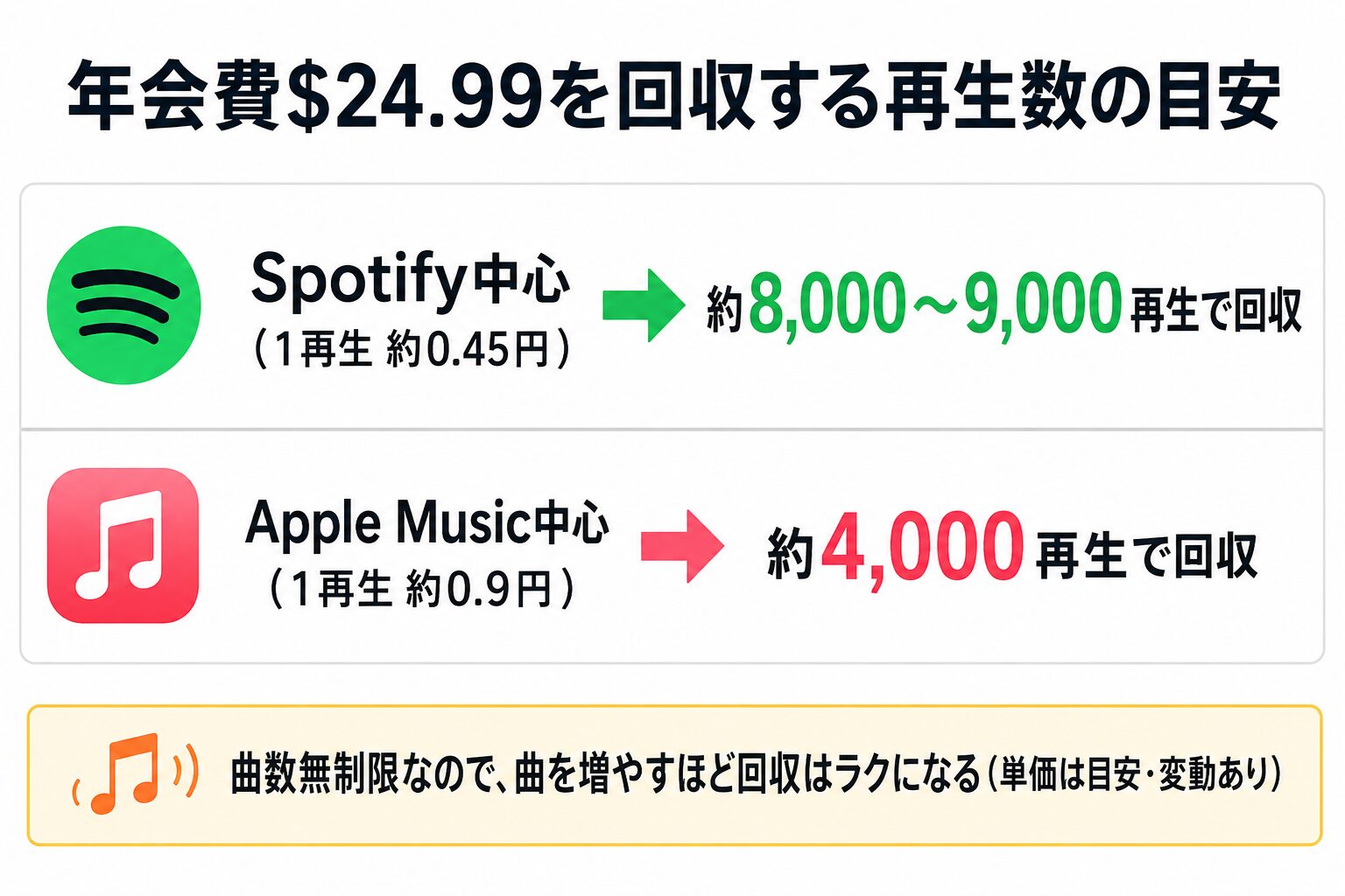 DistroKid年会費を回収する再生数目安の図解