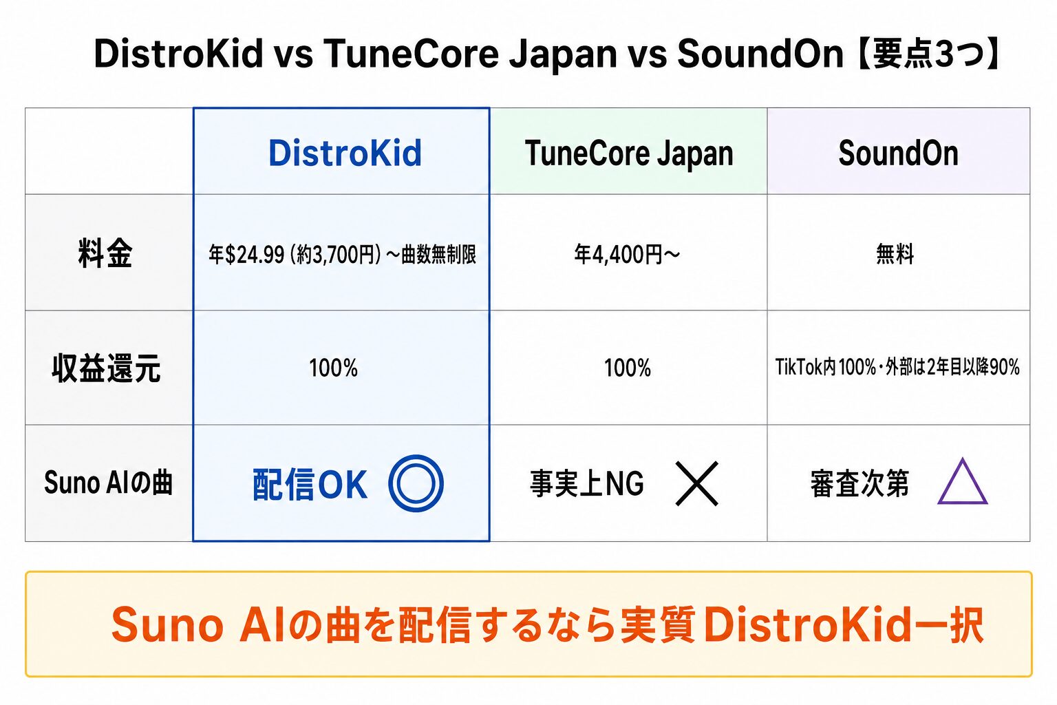 DistroKid・TuneCore Japan・SoundOnの要点比較