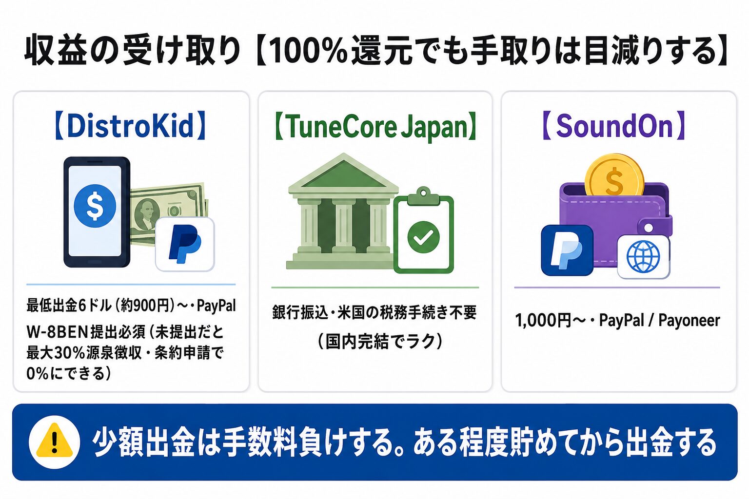 3社の収益受け取り方法と手数料の比較