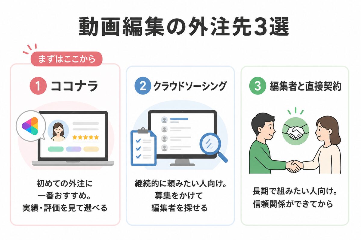 動画編集の外注先3選(ココナラ・クラウドソーシング・直接契約)の比較図解