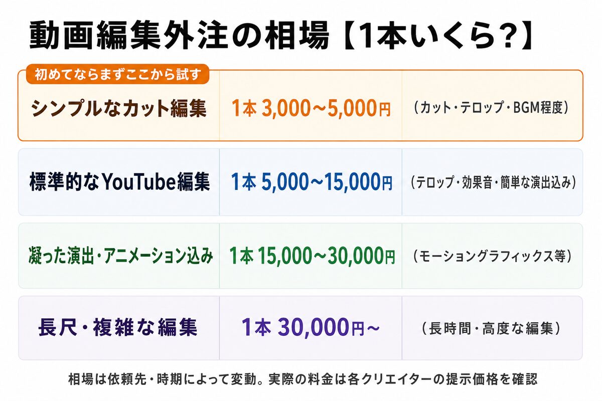 動画編集外注の相場(シンプルカット編集から長尺編集まで1本あたりの目安)の図解