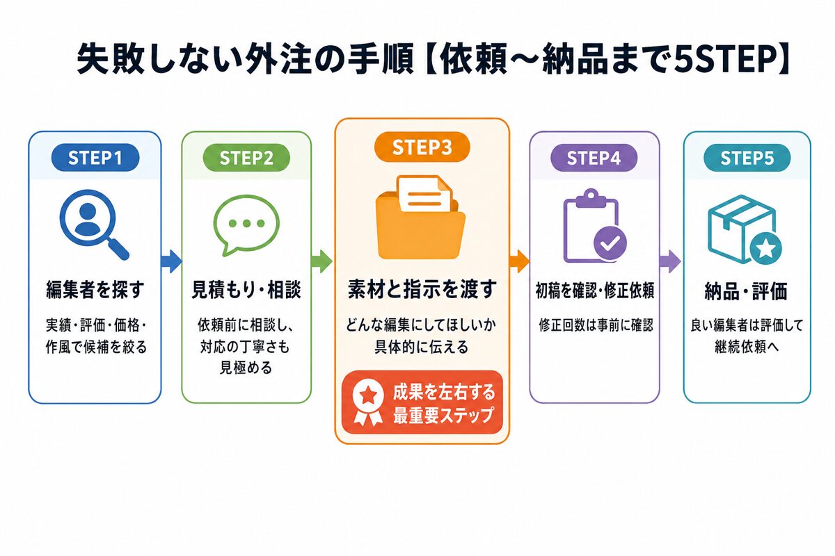 動画編集を外注する依頼から納品までの5ステップの図解