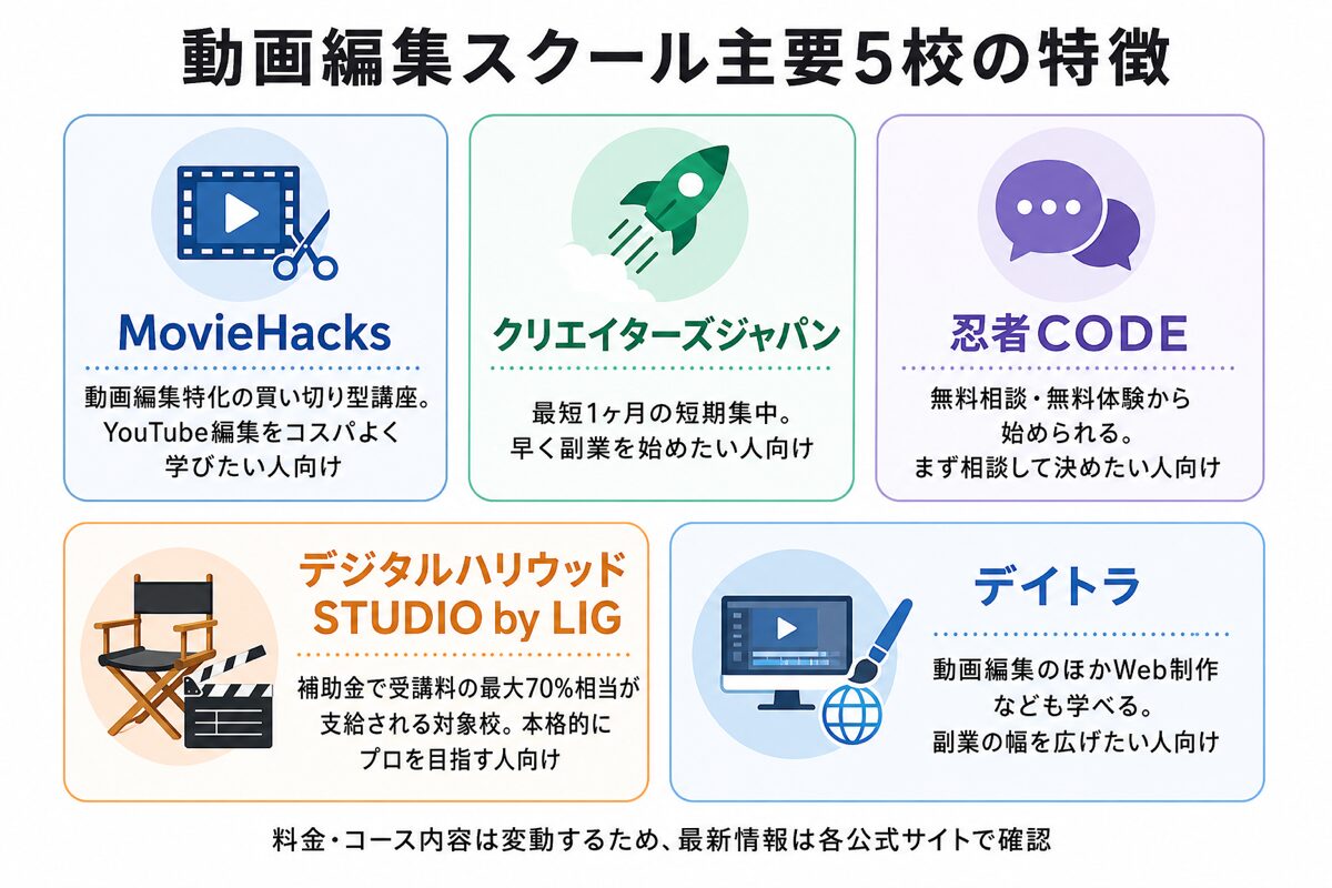 動画編集スクール主要5校(MovieHacks・クリエイターズジャパン・忍者CODE・デジタルハリウッドSTUDIO by LIG・デイトラ)の特徴マップ
