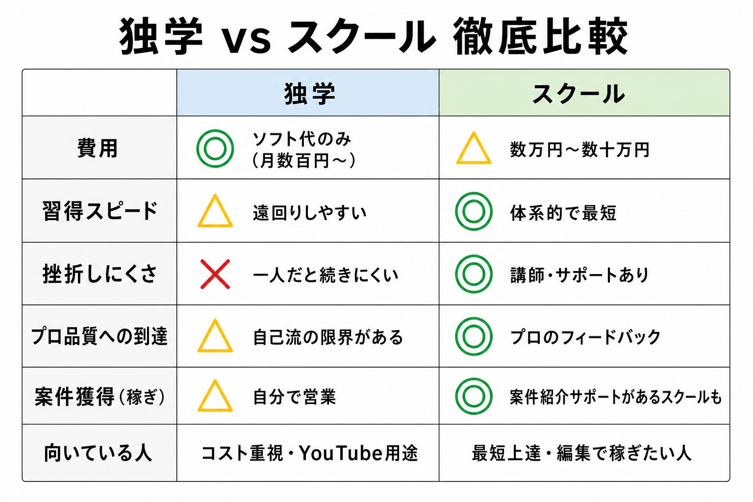 動画編集の独学とスクールの費用・習得スピード・挫折しにくさ比較表