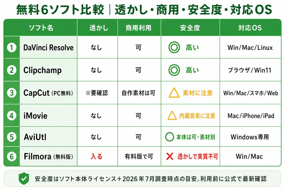 無料6ソフト比較、透かし・商用利用・収益化の安全度・対応OS・日本語対応の早見表