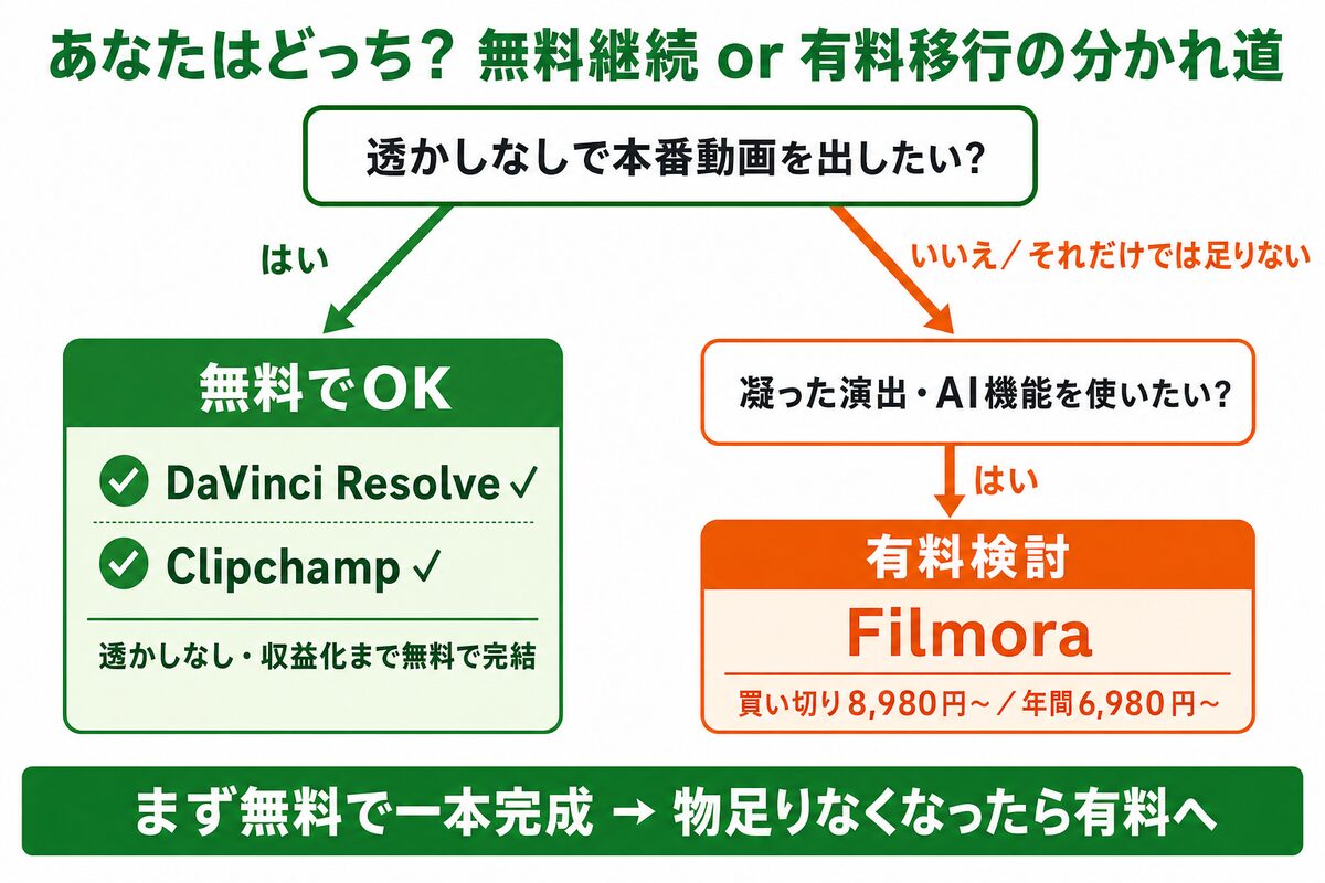 無料で続ける人と有料に移る人の分かれ道フローチャート