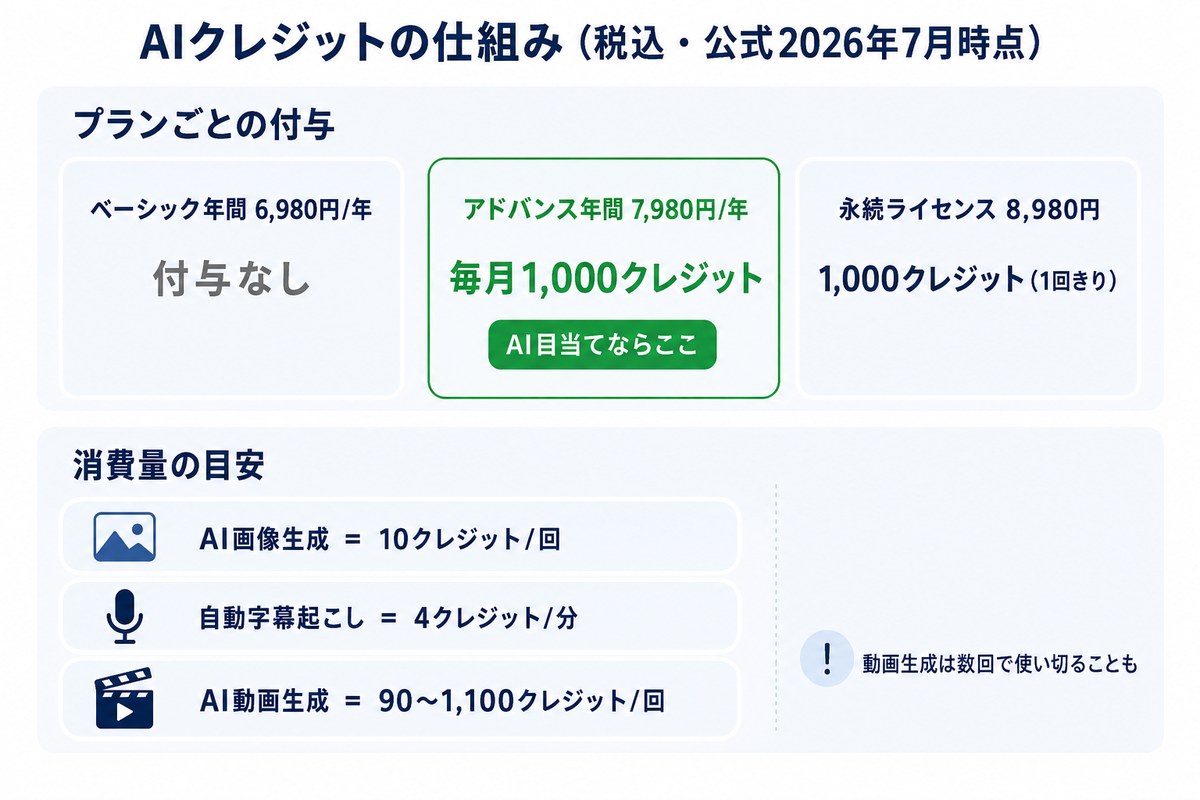 FilmoraのAIクレジットの仕組み(プラン別付与と消費量の目安)