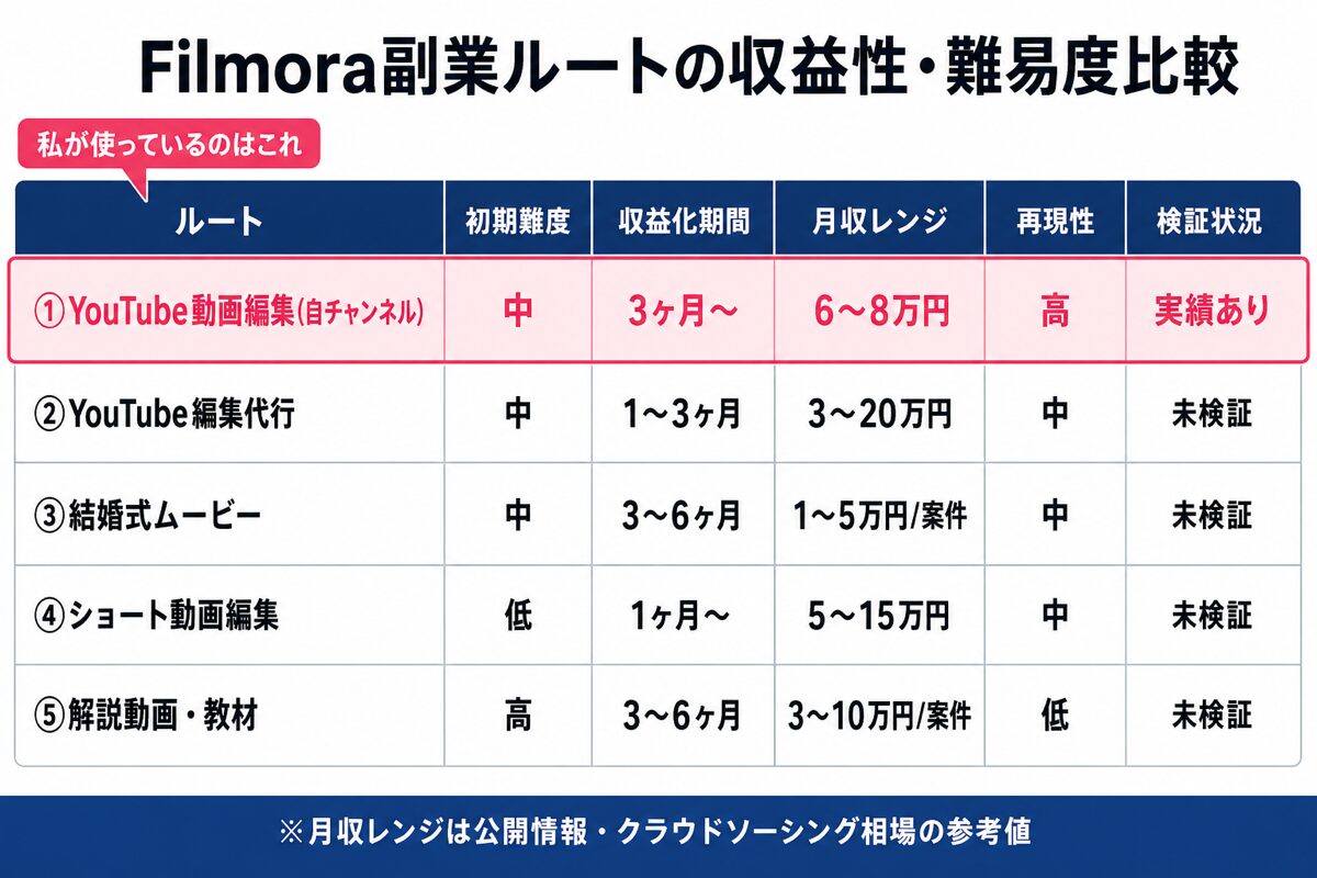 Filmora副業5ルートの初期難度・収益化期間・月収レンジ・再現性の比較表