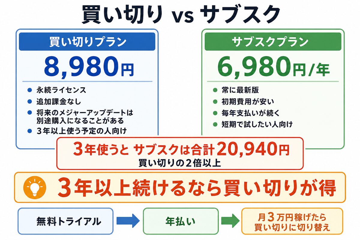 Filmoraの買い切りプラン8,980円とサブスクプラン6,980円/年の比較図解