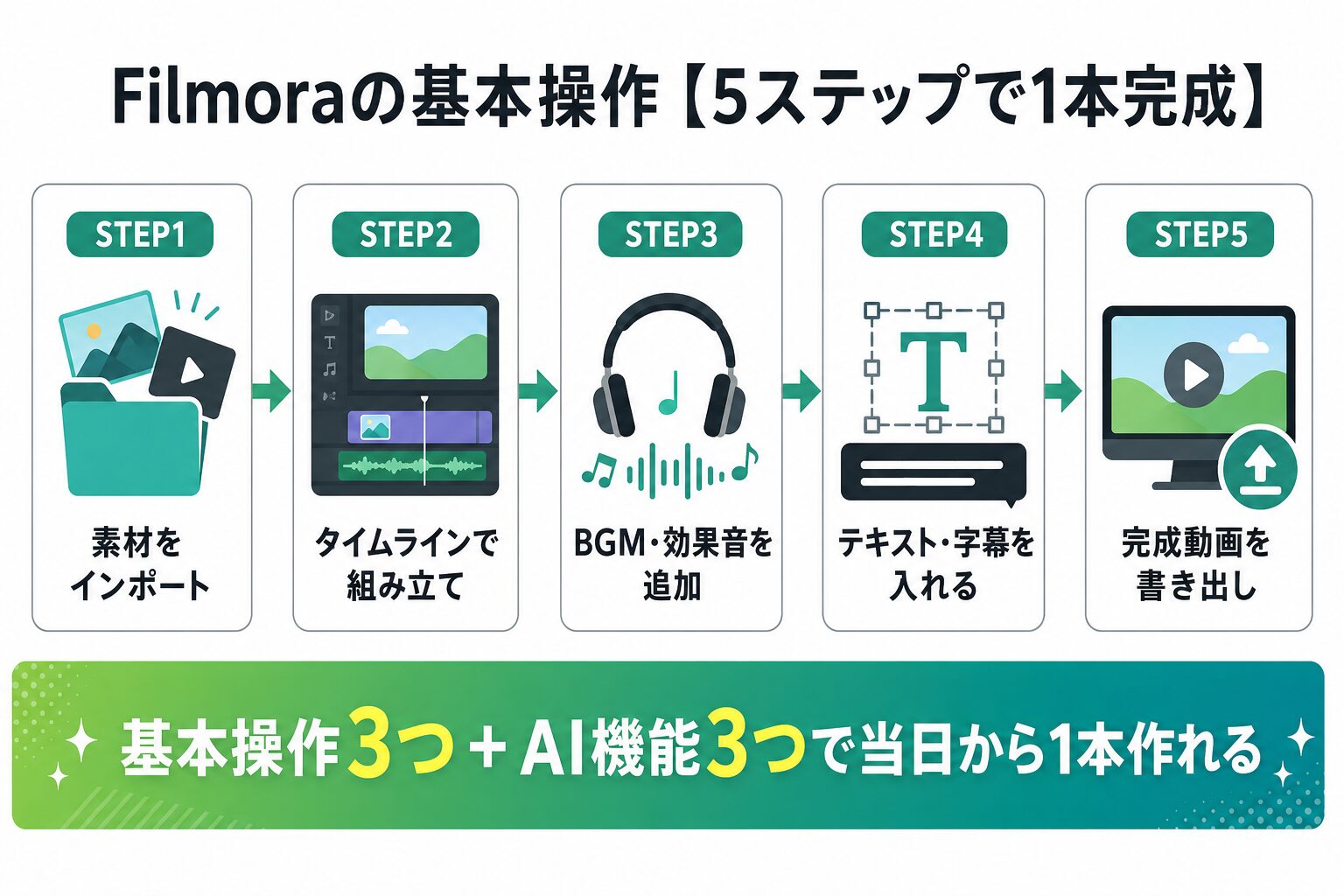Filmora動画編集の5ステップ全体フロー