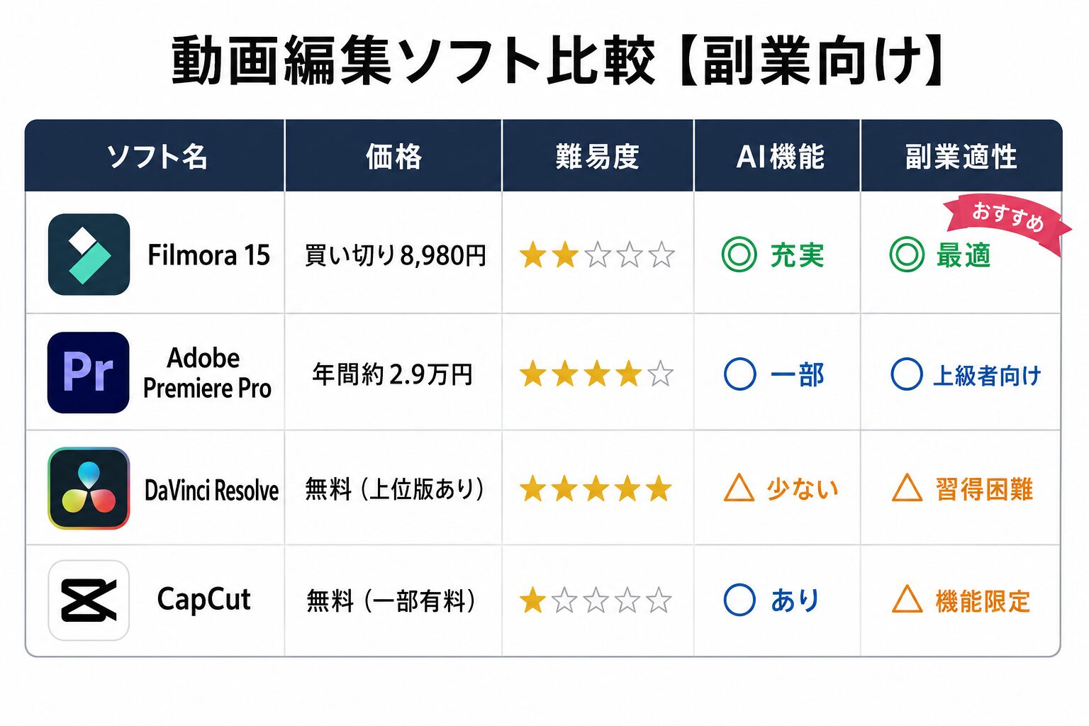 Filmora・Premiere Pro・DaVinci・CapCut 副業視点の比較図