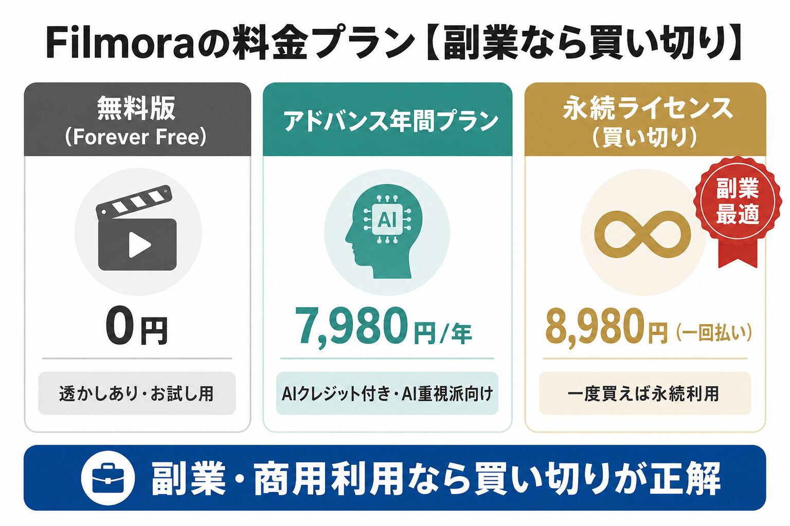 Filmoraの料金プラン3種の比較図解(無料版・アドバンス年間プラン・永続ライセンス買い切り)