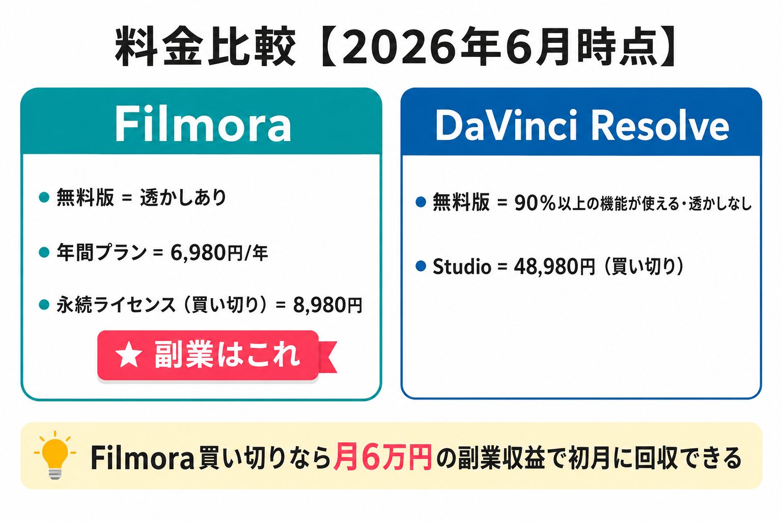 2年間の総コスト比較(Filmora vs DaVinci)