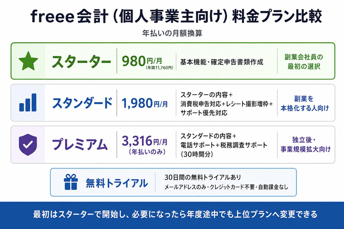 freee会計の料金プラン(スターター・スタンダード・プレミアム)の図解(2026年7月時点・税抜)