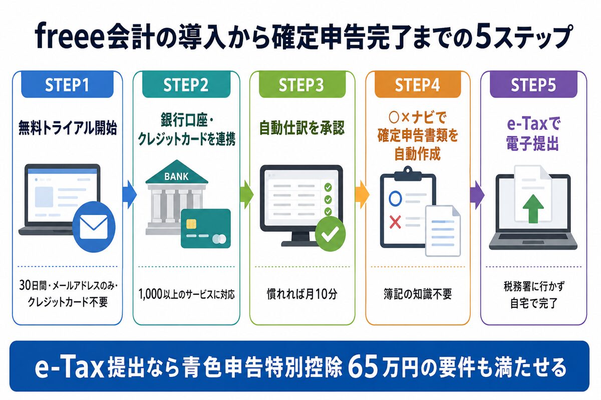 freee会計の導入から確定申告書作成までの5ステップの図解