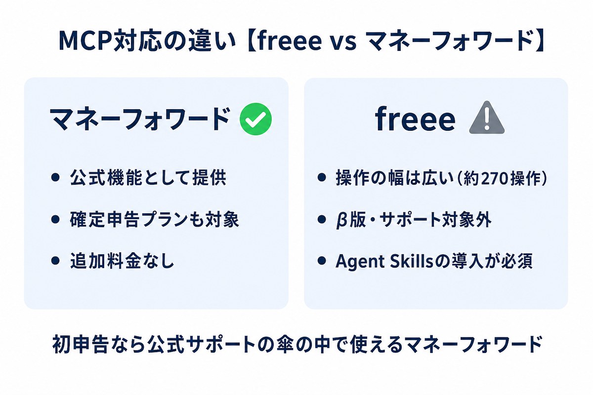freeeとマネーフォワードのMCP対応の違い(公式機能vsβ版の比較図解)
