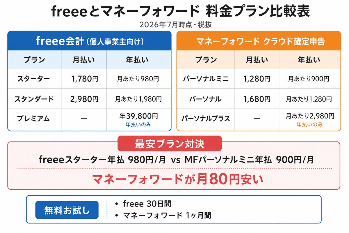freeeとマネーフォワードの料金プラン比較表(2026年7月時点・税抜)