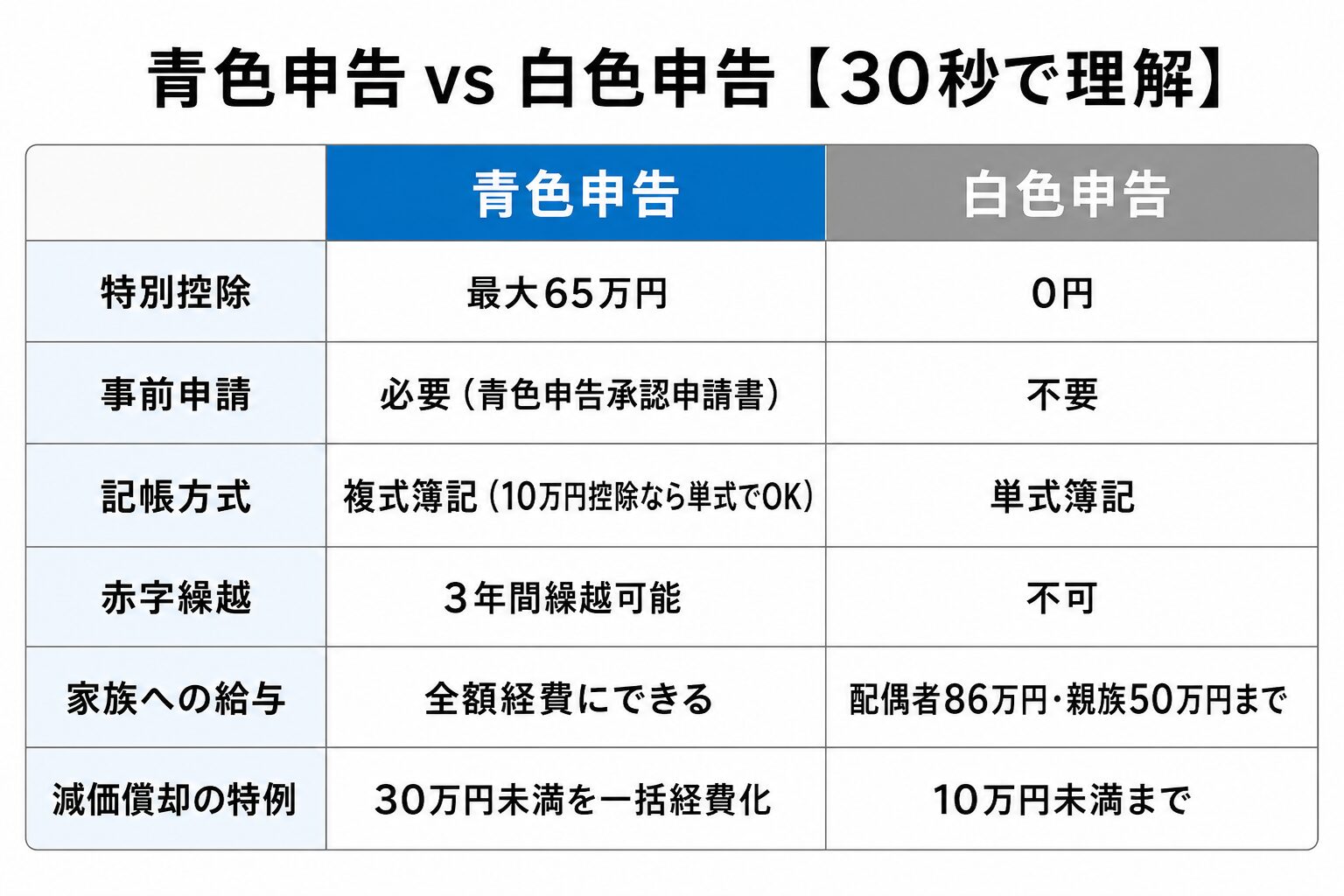青色申告 vs 白色申告 完全比較