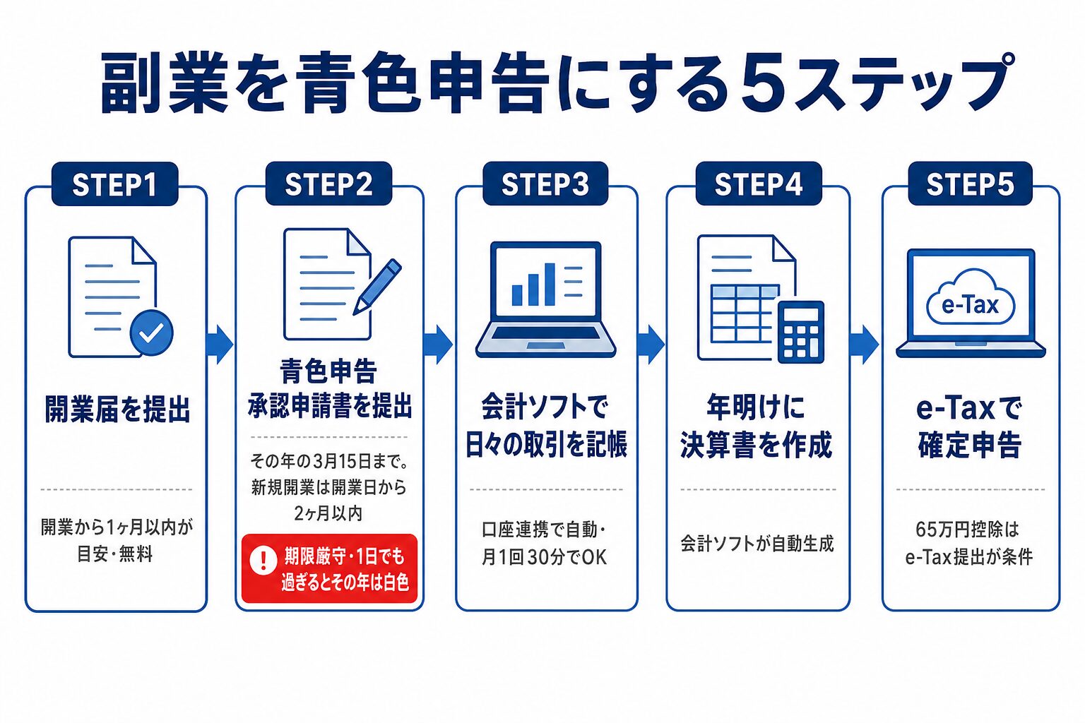 副業の青色申告 5STEPフロー図解