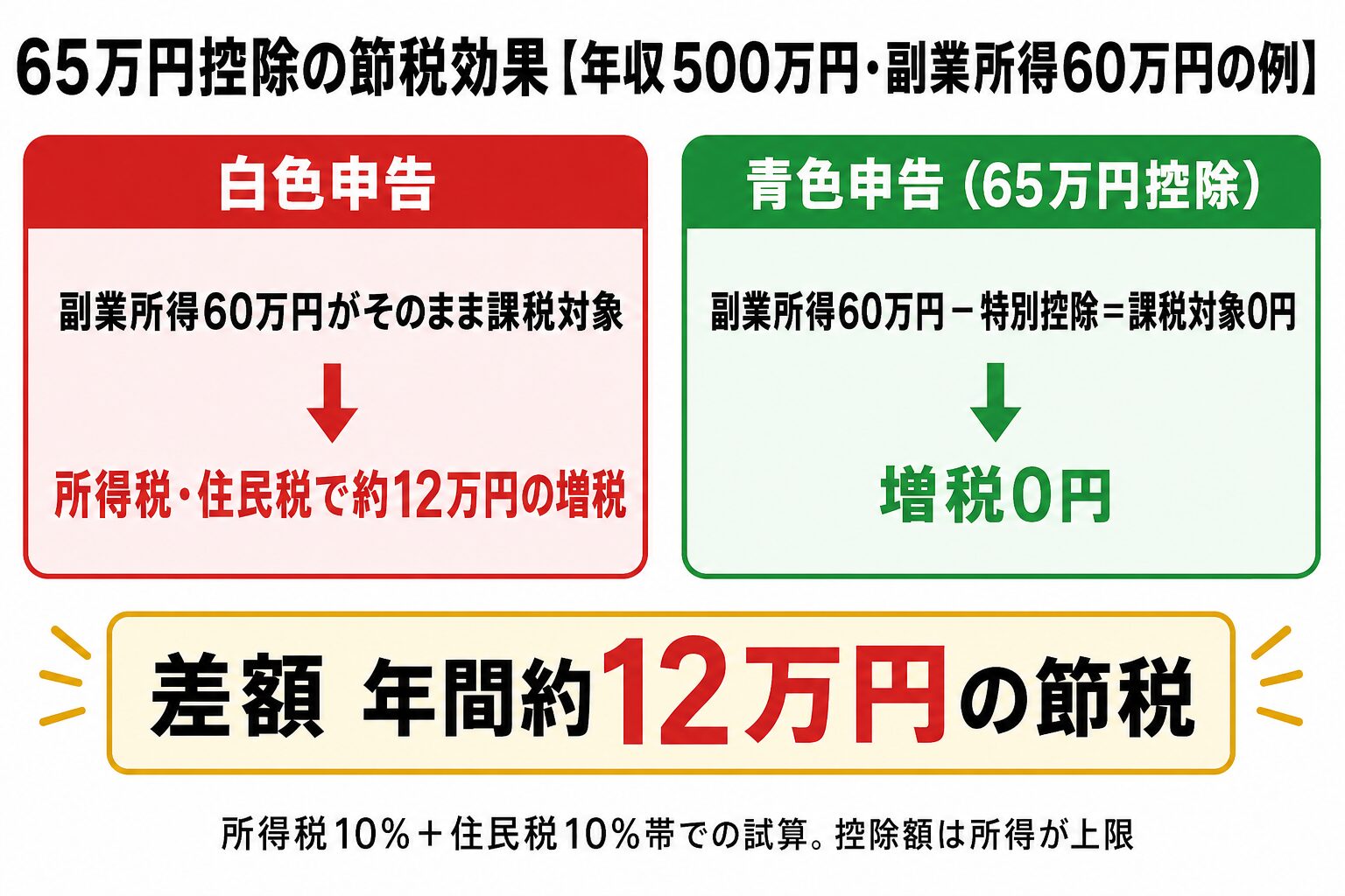 65万円控除で副業税金がゼロになる節税シミュレーション