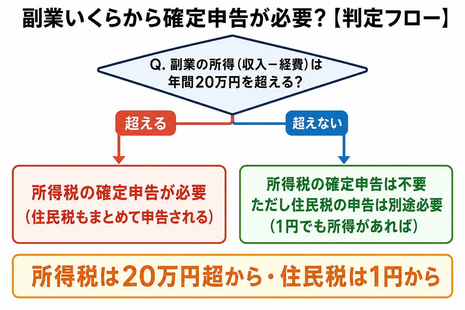 副業いくらから確定申告が必要か判定フローチャート