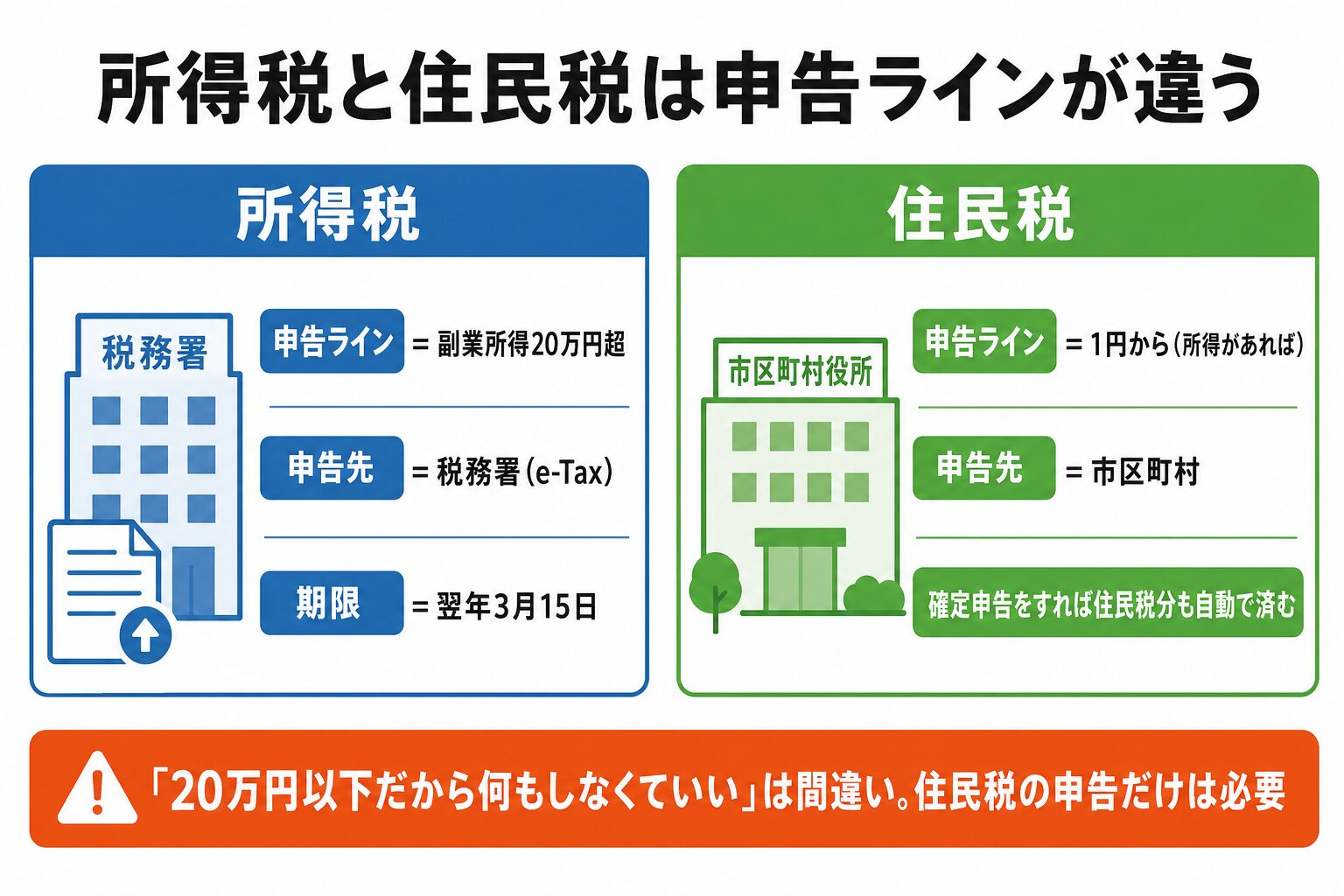 所得税と住民税の申告ラインの違い比較図