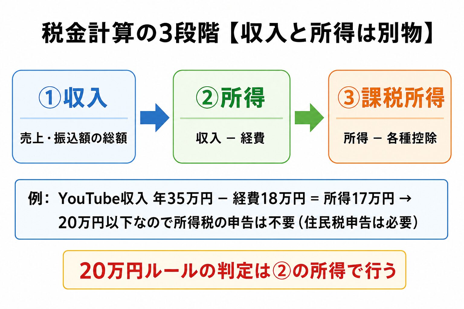 収入と所得と課税所得の違いの計算式