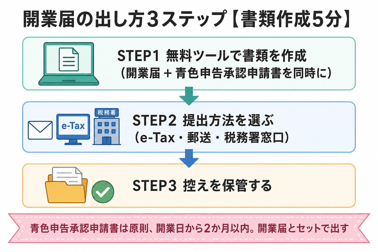 開業届の出し方3ステップの流れ図